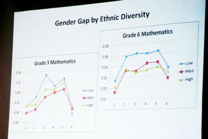 Graphic display of Gender Gap by Ethnic Diversity for Grade 3 and Grade 6 Mathematics