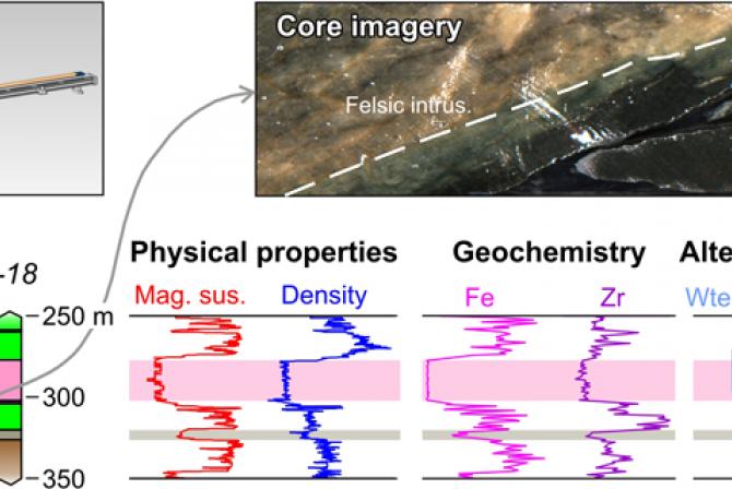 Core imagery, core logger drawing, and graph of physical properties, geochemistry and alteration mineralogy