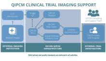 Diagramme du soutient de l'imagerie des essais cliniques QIPCM